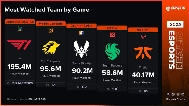 En Çok İzlenen E Sports Takımları 2025